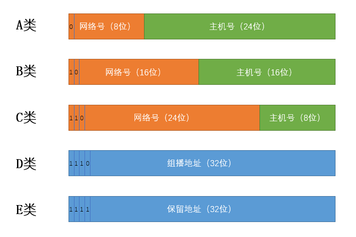 包含静态ip地址怎么填写A类范围的词条